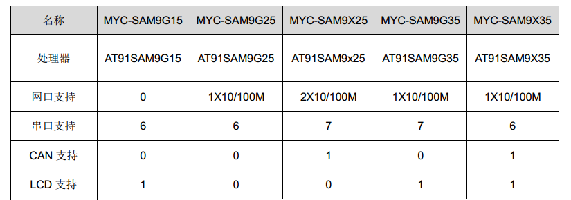 SAM9X5设备比较.png