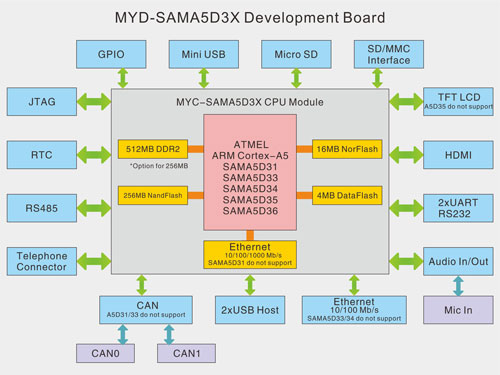 MYD-SAMA5D3X_Diagram.jpg